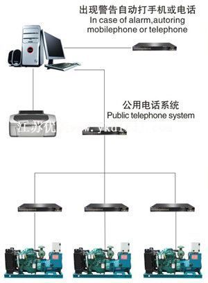 全自動(dòng)三遙（遙控、遙測(cè)、遙訊）型控制系統(tǒng)